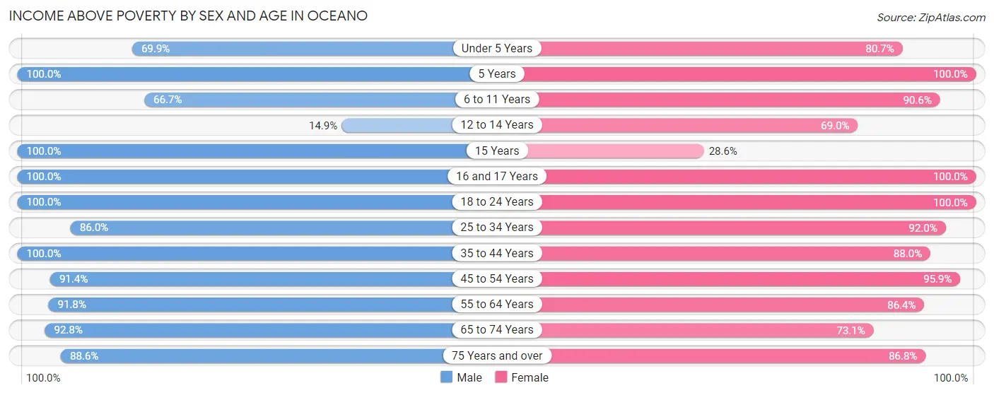 Income Above Poverty by Sex and Age in Oceano