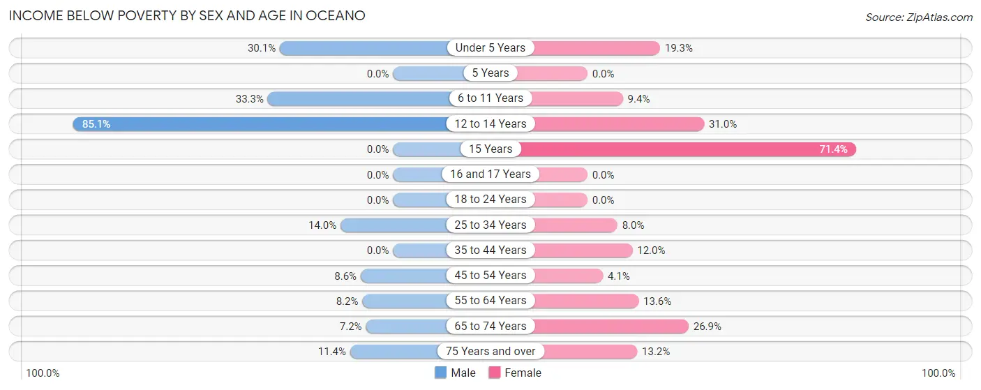 Income Below Poverty by Sex and Age in Oceano