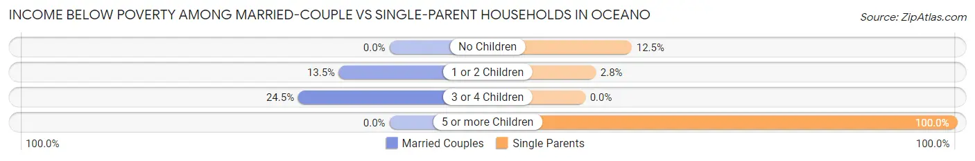 Income Below Poverty Among Married-Couple vs Single-Parent Households in Oceano