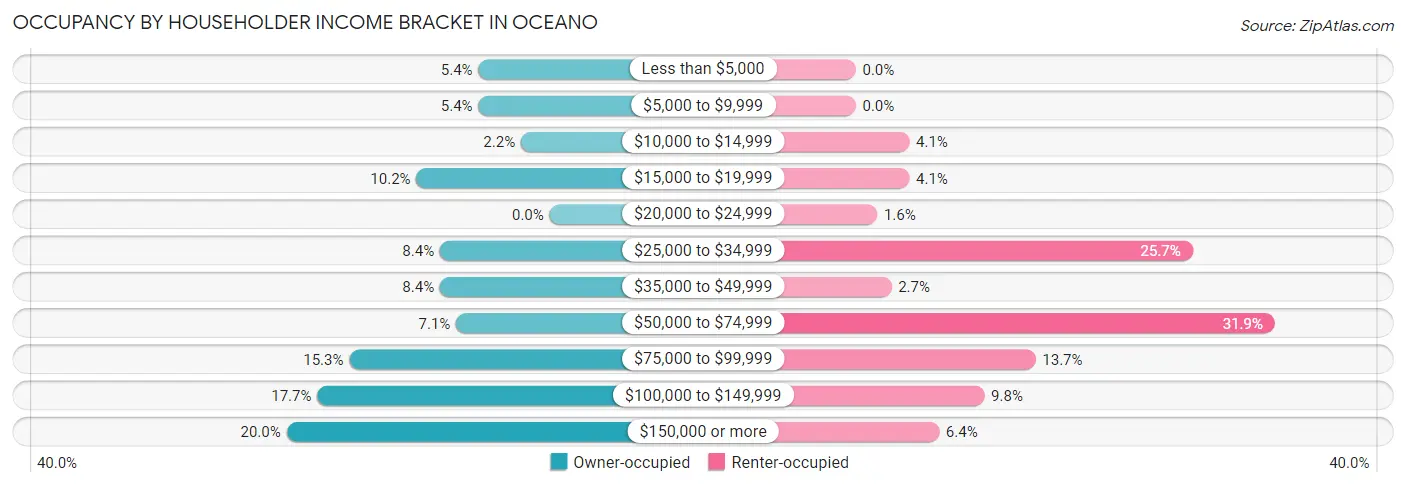 Occupancy by Householder Income Bracket in Oceano
