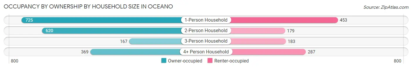 Occupancy by Ownership by Household Size in Oceano