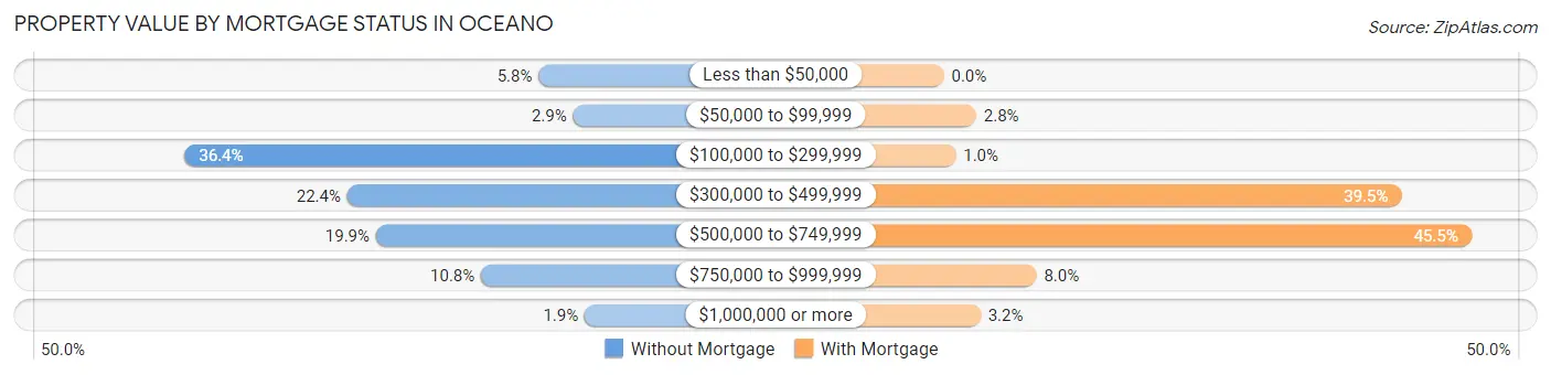 Property Value by Mortgage Status in Oceano