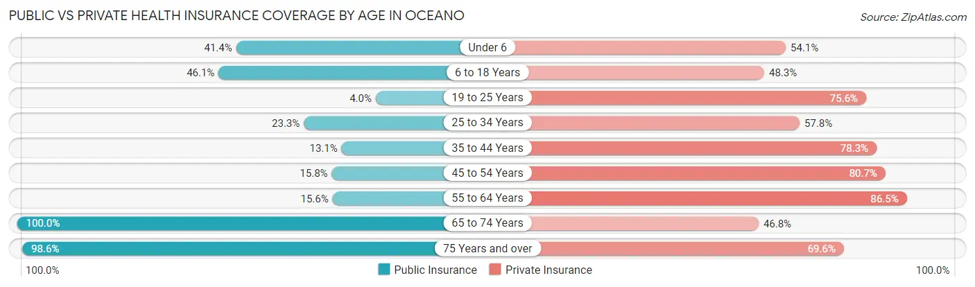 Public vs Private Health Insurance Coverage by Age in Oceano