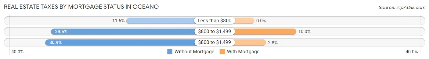 Real Estate Taxes by Mortgage Status in Oceano