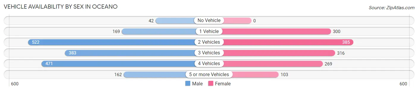 Vehicle Availability by Sex in Oceano