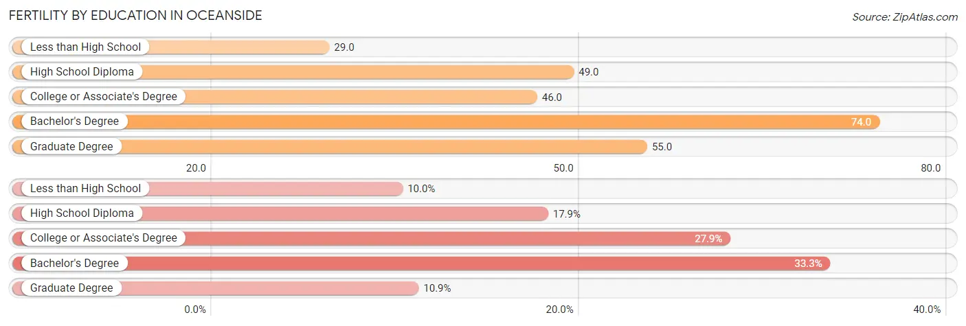 Female Fertility by Education Attainment in Oceanside