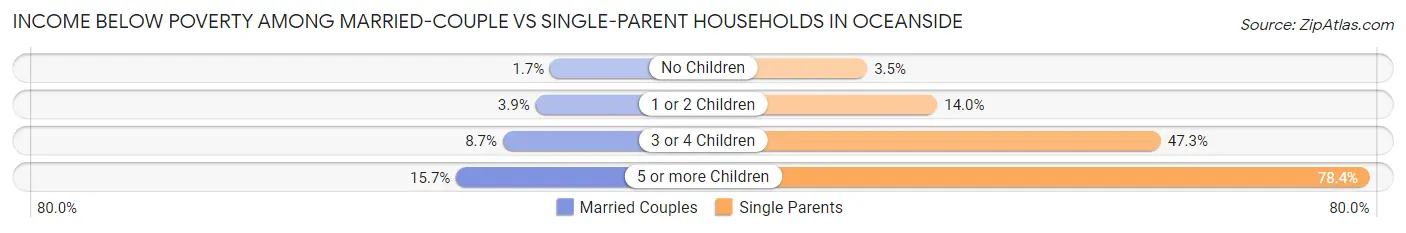 Income Below Poverty Among Married-Couple vs Single-Parent Households in Oceanside