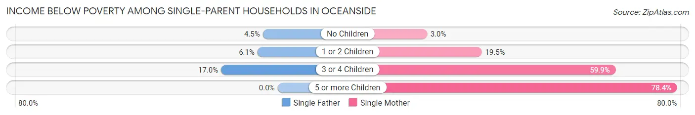 Income Below Poverty Among Single-Parent Households in Oceanside