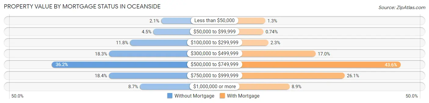 Property Value by Mortgage Status in Oceanside