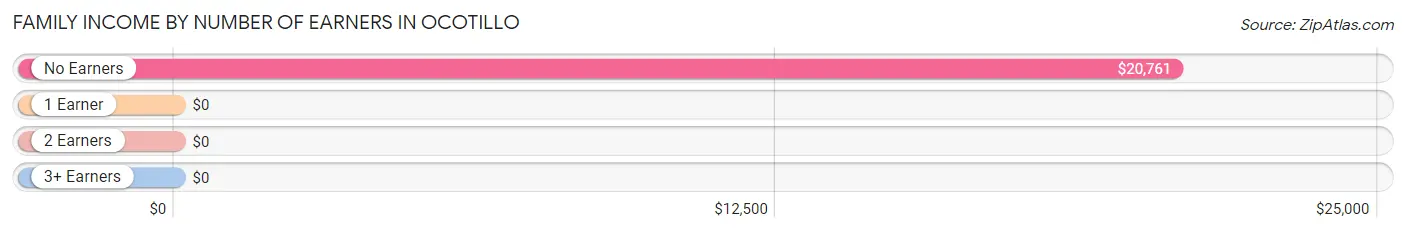 Family Income by Number of Earners in Ocotillo