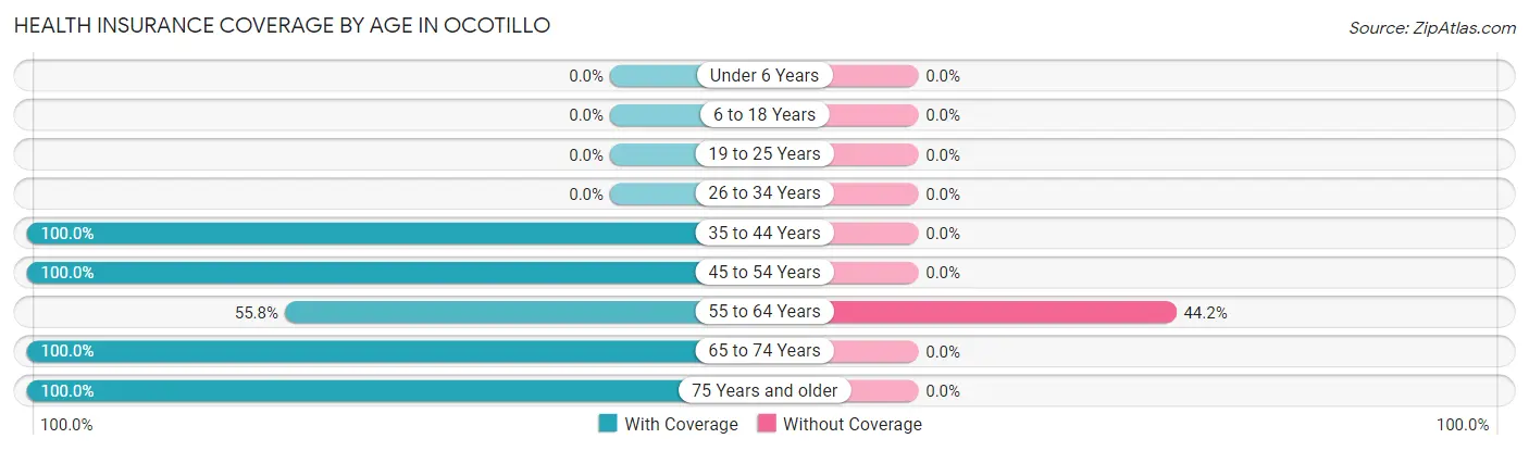 Health Insurance Coverage by Age in Ocotillo