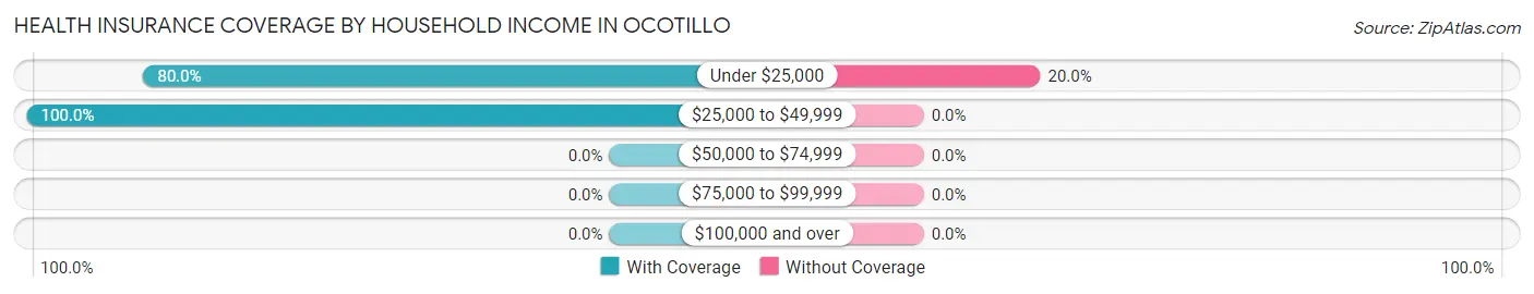 Health Insurance Coverage by Household Income in Ocotillo