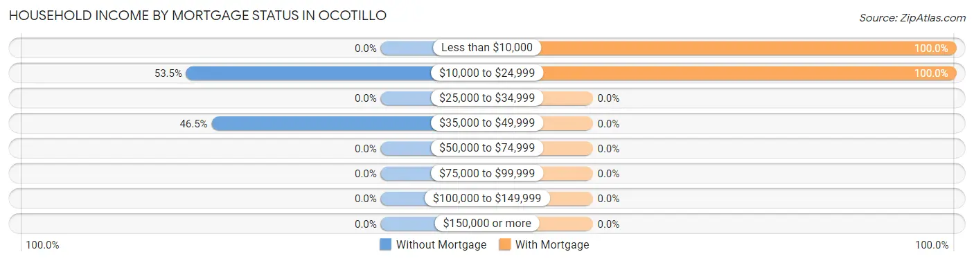 Household Income by Mortgage Status in Ocotillo