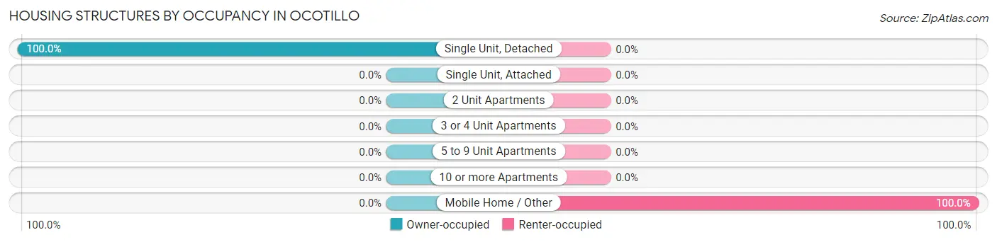 Housing Structures by Occupancy in Ocotillo