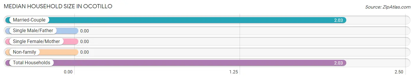 Median Household Size in Ocotillo