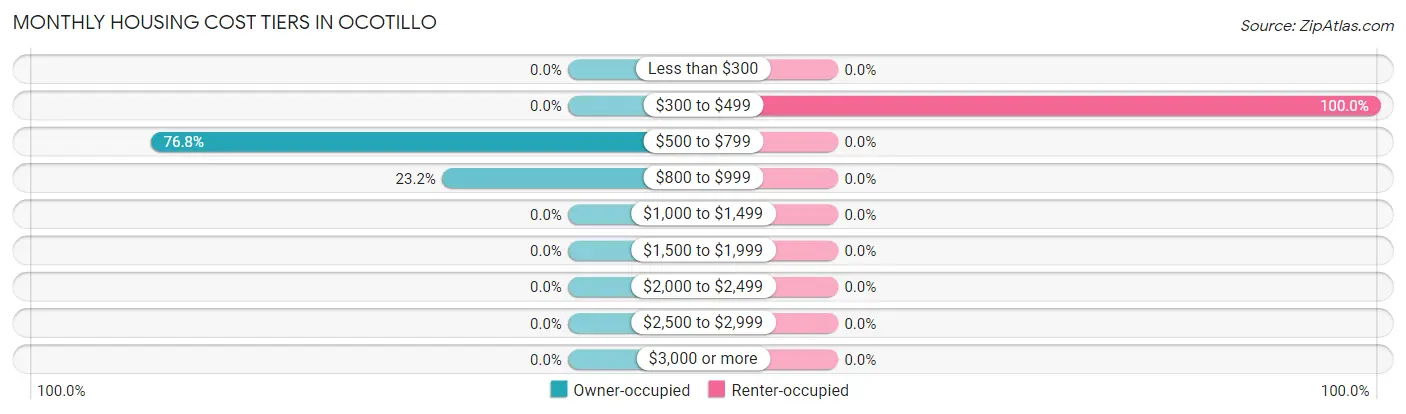Monthly Housing Cost Tiers in Ocotillo