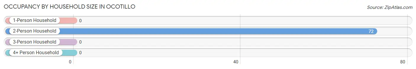 Occupancy by Household Size in Ocotillo