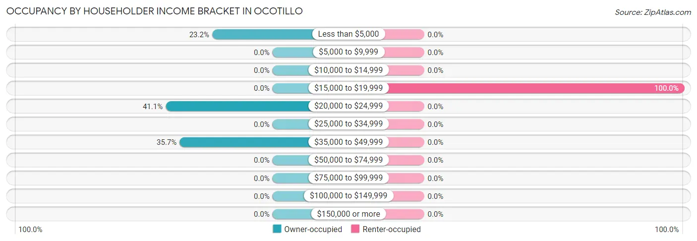 Occupancy by Householder Income Bracket in Ocotillo