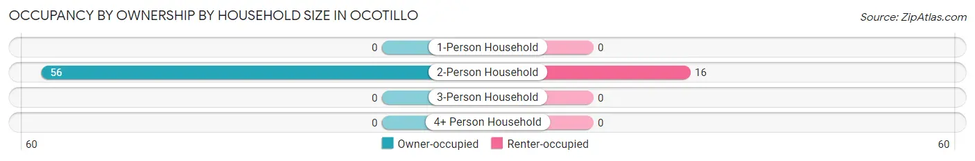 Occupancy by Ownership by Household Size in Ocotillo