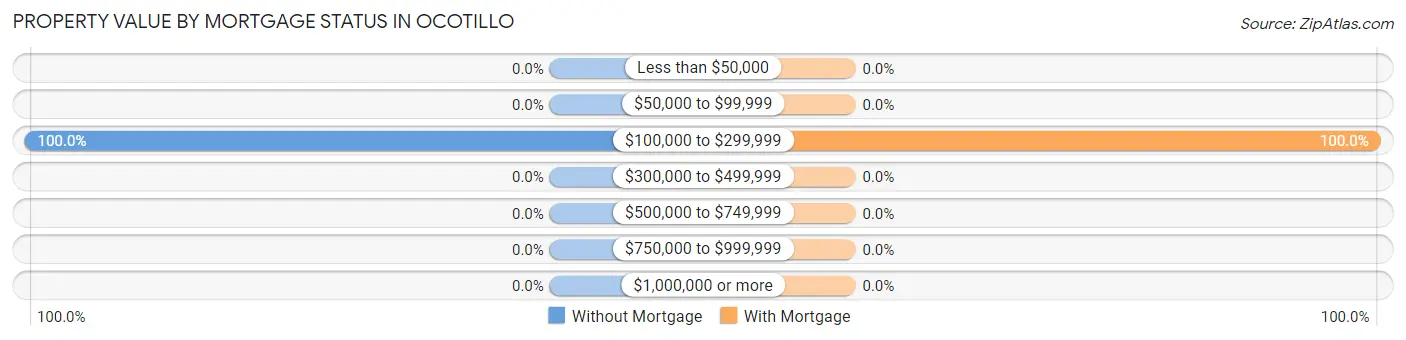 Property Value by Mortgage Status in Ocotillo