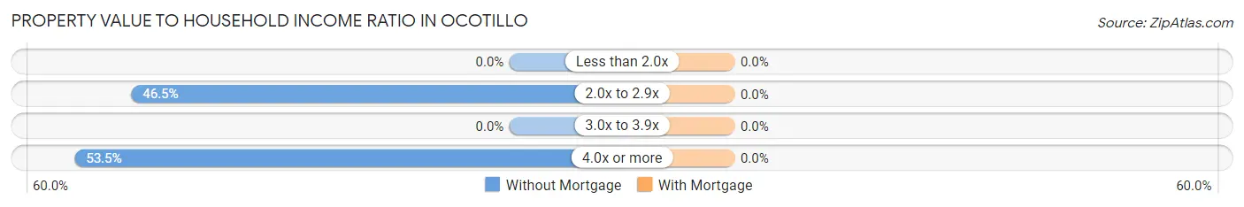 Property Value to Household Income Ratio in Ocotillo