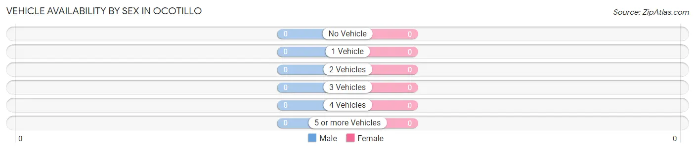 Vehicle Availability by Sex in Ocotillo