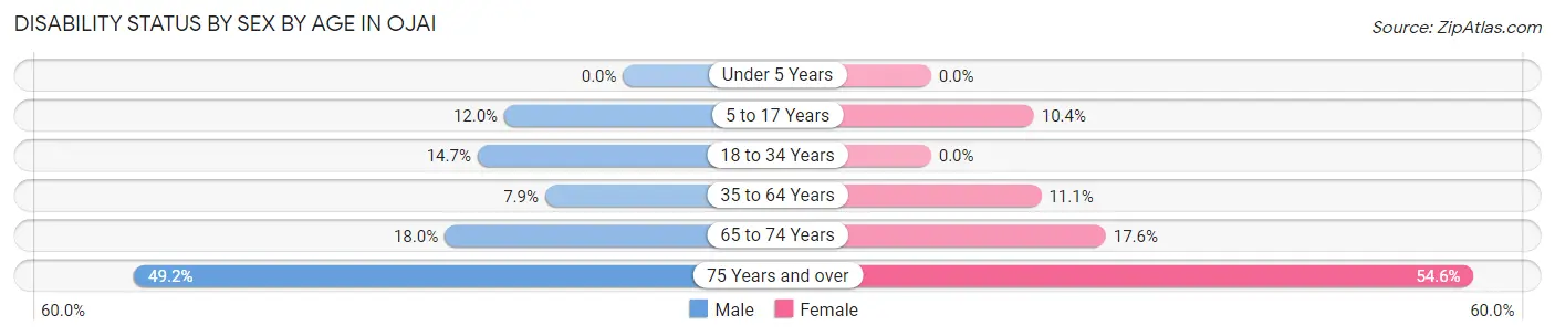 Disability Status by Sex by Age in Ojai