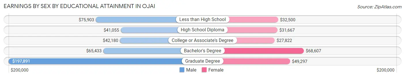 Earnings by Sex by Educational Attainment in Ojai