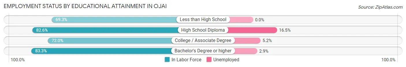 Employment Status by Educational Attainment in Ojai