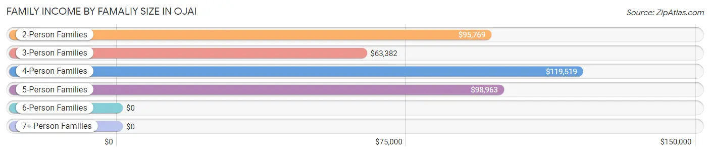 Family Income by Famaliy Size in Ojai