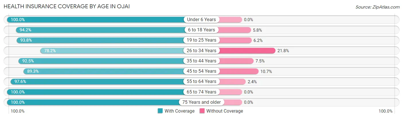 Health Insurance Coverage by Age in Ojai