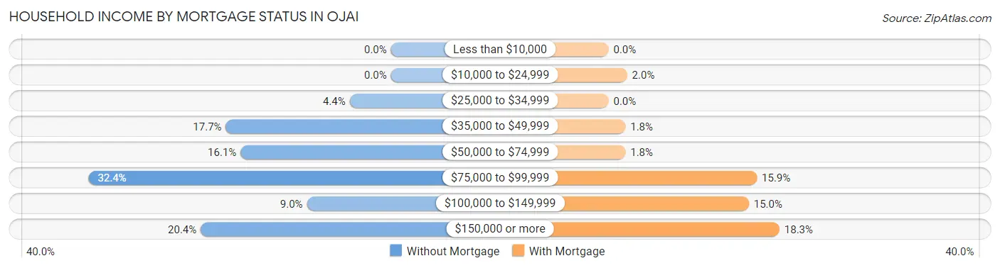 Household Income by Mortgage Status in Ojai