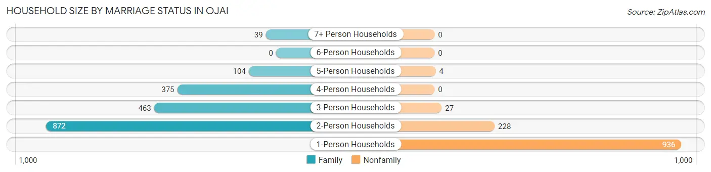 Household Size by Marriage Status in Ojai