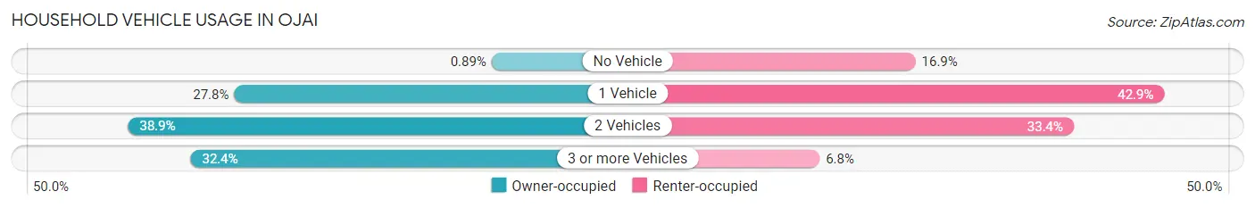 Household Vehicle Usage in Ojai