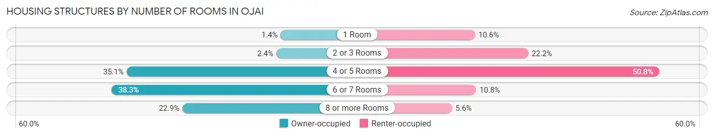 Housing Structures by Number of Rooms in Ojai