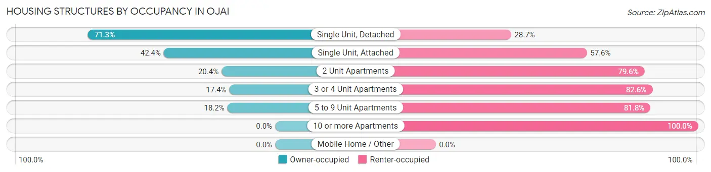 Housing Structures by Occupancy in Ojai
