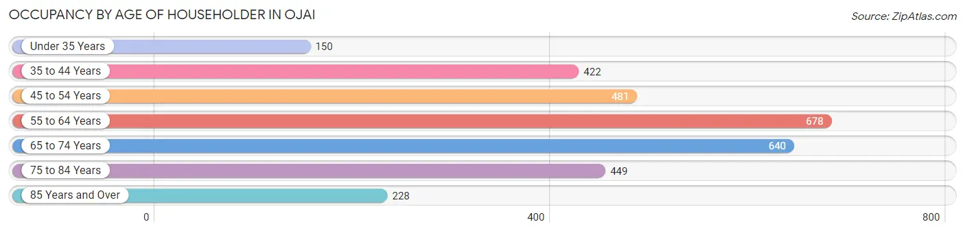 Occupancy by Age of Householder in Ojai