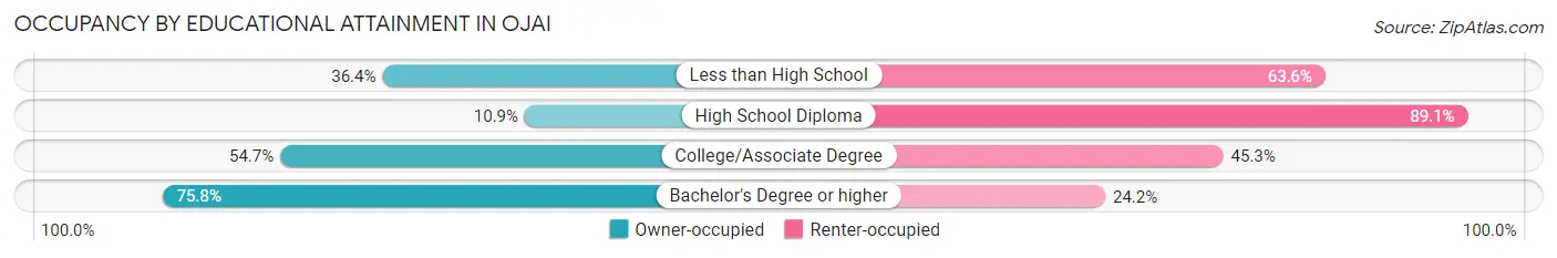 Occupancy by Educational Attainment in Ojai