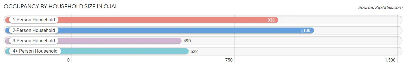 Occupancy by Household Size in Ojai