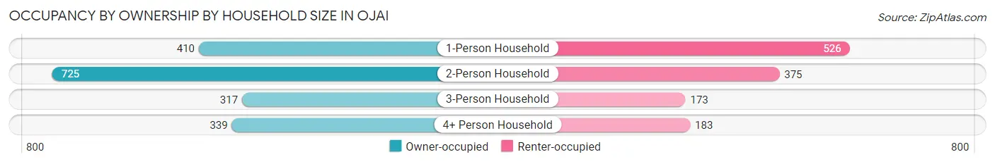 Occupancy by Ownership by Household Size in Ojai