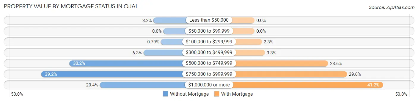 Property Value by Mortgage Status in Ojai