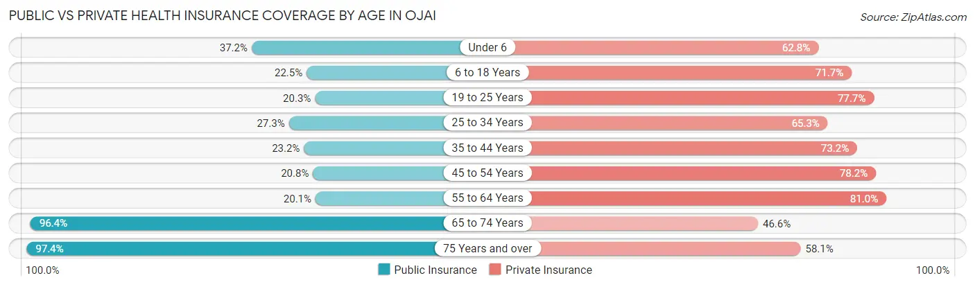 Public vs Private Health Insurance Coverage by Age in Ojai