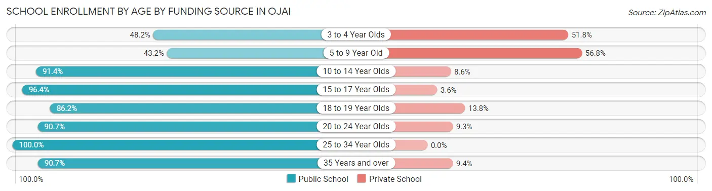 School Enrollment by Age by Funding Source in Ojai