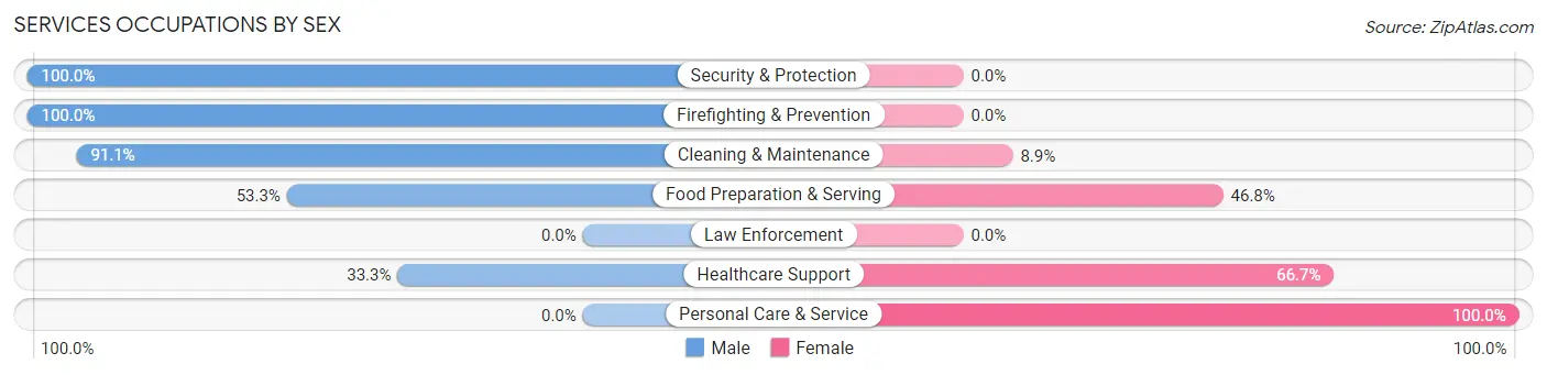 Services Occupations by Sex in Ojai