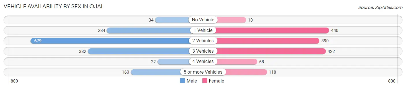 Vehicle Availability by Sex in Ojai