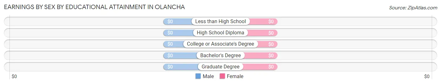Earnings by Sex by Educational Attainment in Olancha