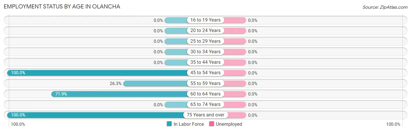 Employment Status by Age in Olancha