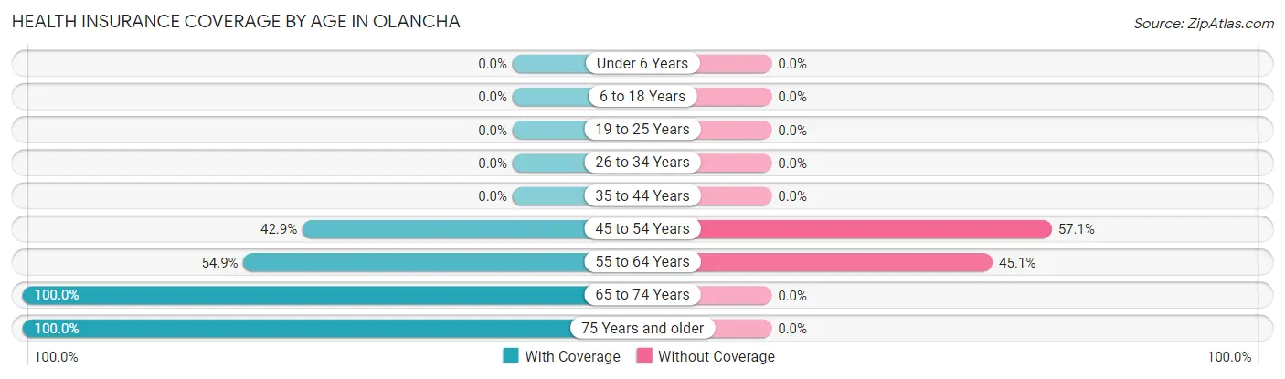 Health Insurance Coverage by Age in Olancha
