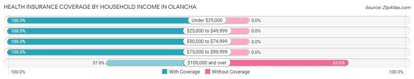 Health Insurance Coverage by Household Income in Olancha