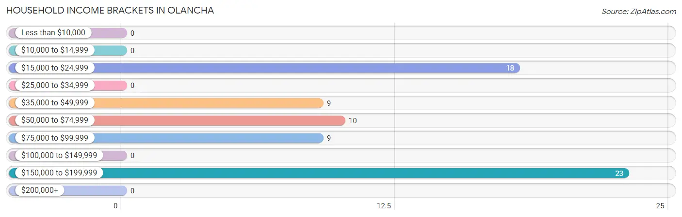 Household Income Brackets in Olancha